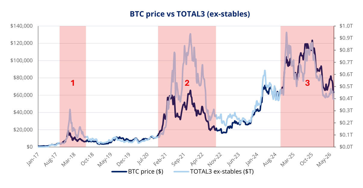 BTC price vs TOTAL3 (ex-stables)