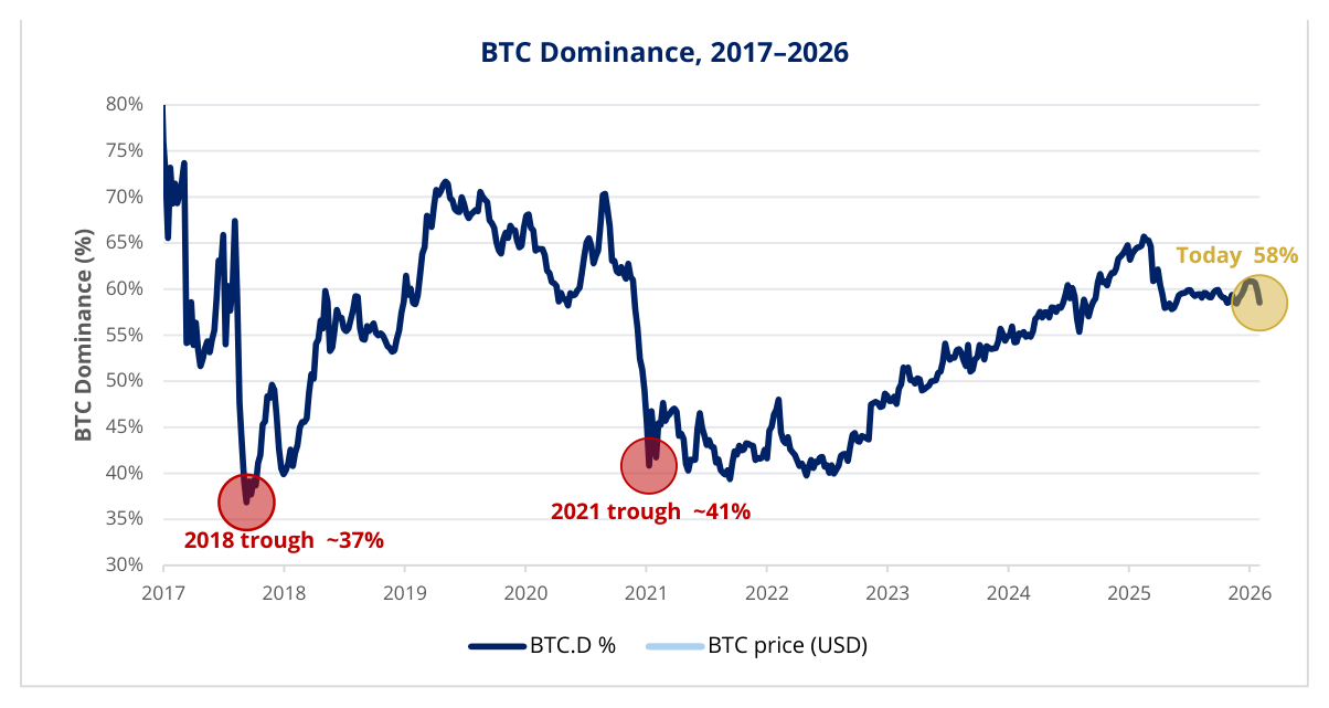 Bitcoin dominance, 2017 to 2026