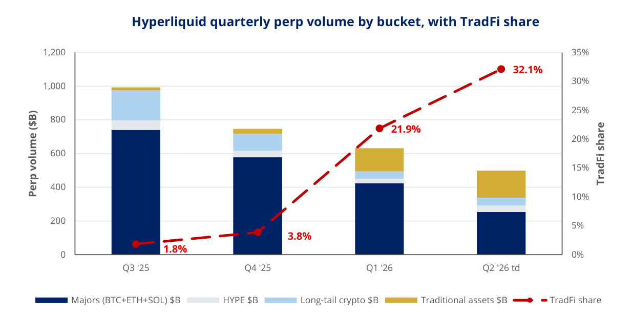 Hyperliquid quarterly perp volume by bucket, with TradFi share