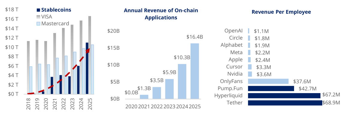 Stablecoin transaction growth and on-chain application revenue