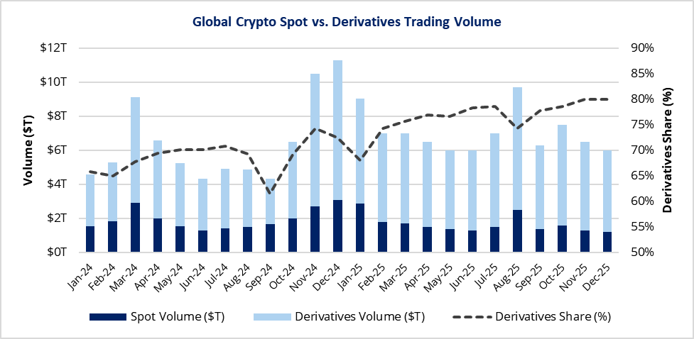 Global Crypto Spot vs. Derivatives Trading Volume