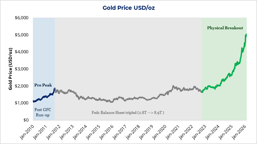 Gold Price USD/oz