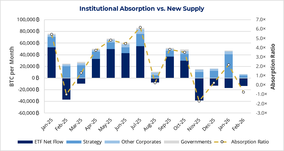 Institutional Absorption vs. New Supply